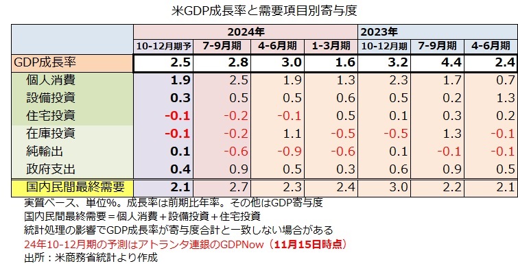 GDP内訳