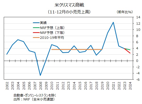 NRF クリスマス商戦
