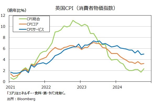 英CPI