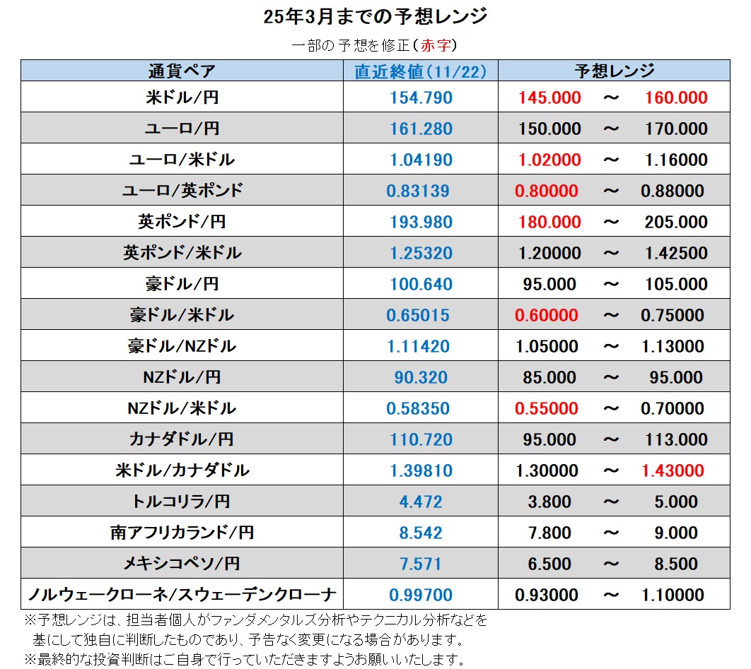 25年3月までの予想レンジ