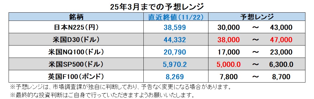 25年3月までの予想レンジ