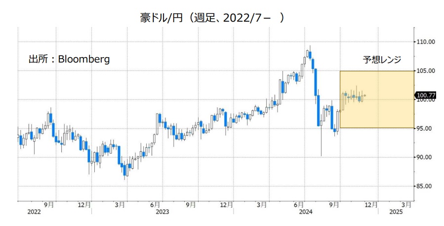 豪ドル/円（週足、2022/7- ）