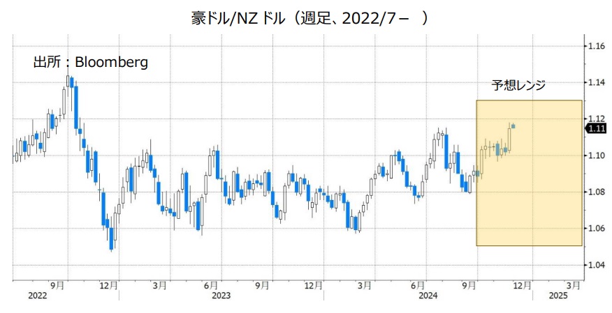 豪ドル/NZドル（週足、2022/7- ）