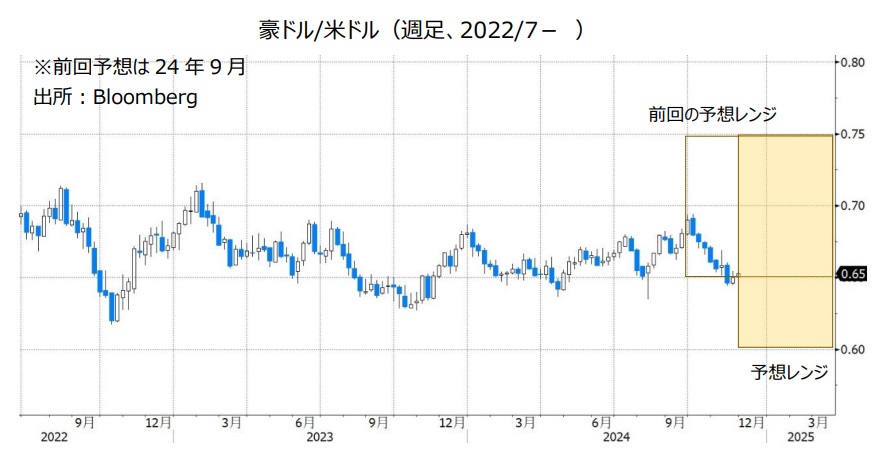 豪ドル/米ドル（週足、2022/7- ）