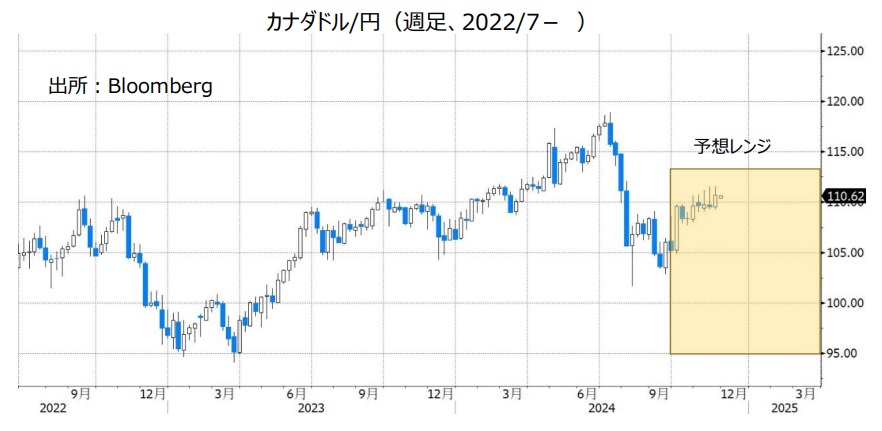カナダドル/円（週足、2022/7- ）