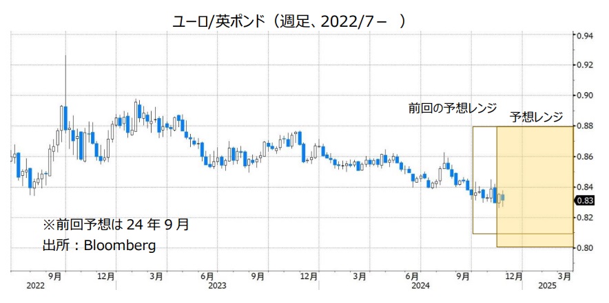 ユーロ/英ポンド（週足、2022/7- ）