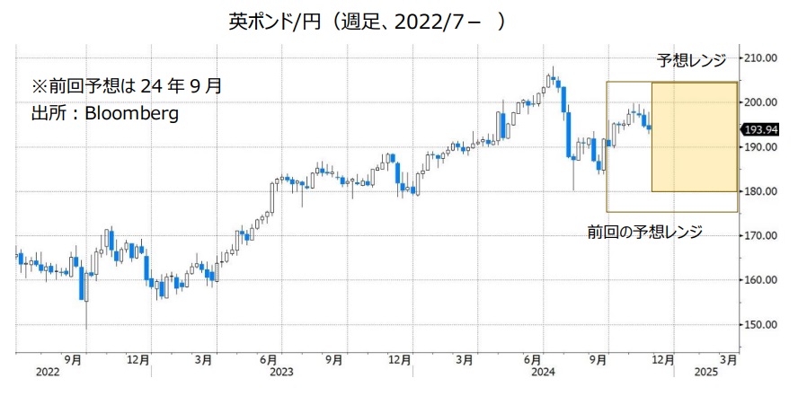 英ポンド/円（週足、2022/7- ）