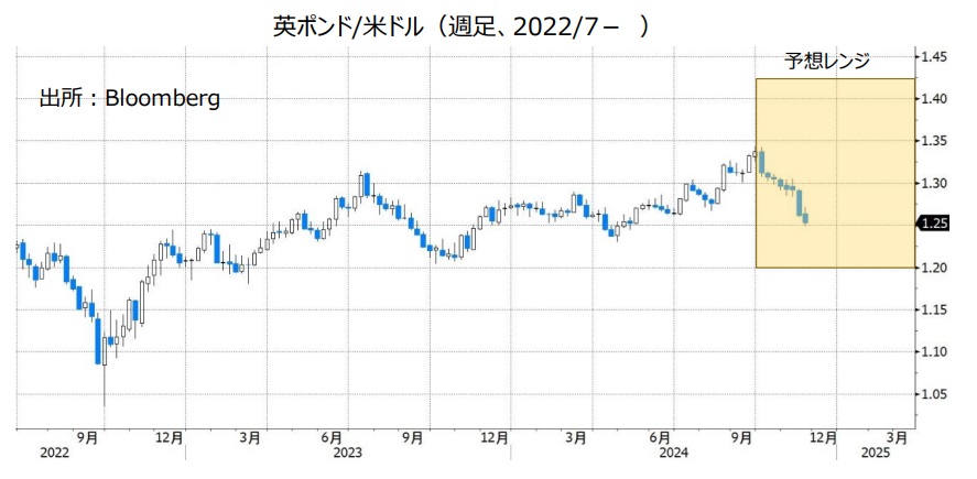 英ポンド/米ドル（週足、2022/7- ）