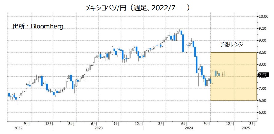 メキシコペソ/円（週足、2022/7- ）
