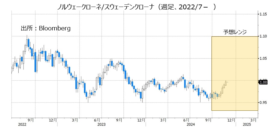 ノルウェークローネ/スウェーデンクローナ（週足、2022/7- ）