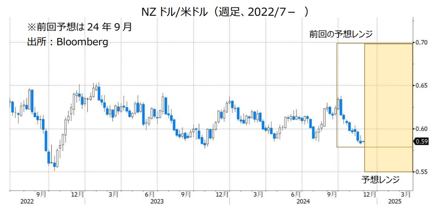 NZドル/米ドル（週足、2022/7- ）