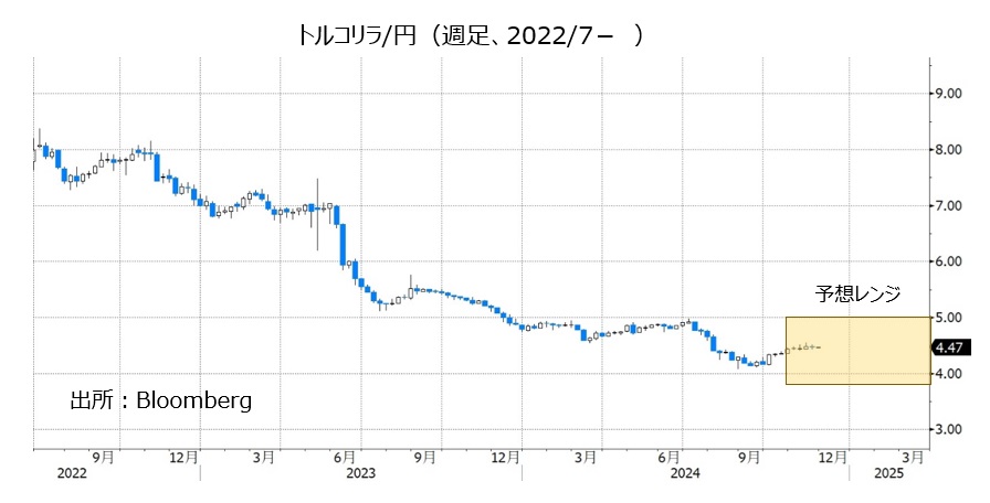 トルコリラ/円（週足、2022/7- ）
