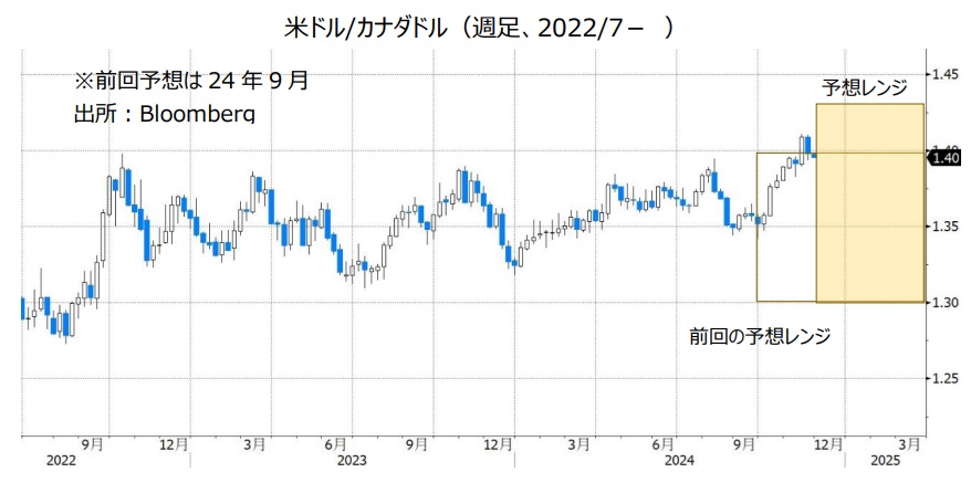 米ドル/カナダドル（週足、2022/7- ）