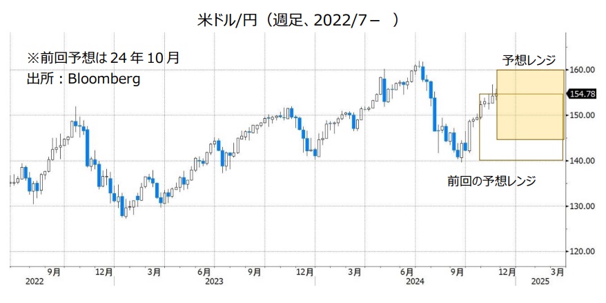 米ドル/円（週足、2022/7- ）