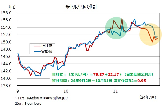 米ドル円の推計