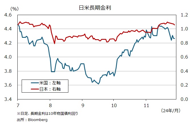 日米長期金利