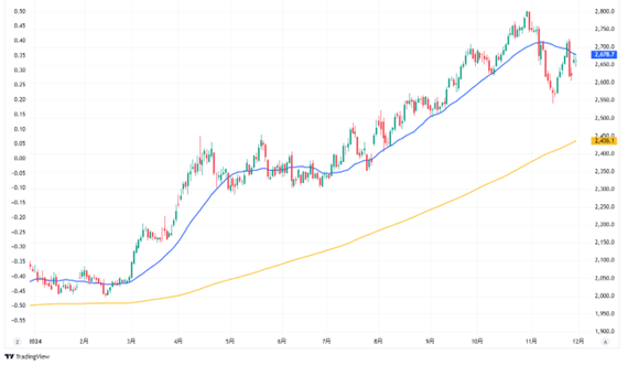 米ドル建て金先物の日足チャート