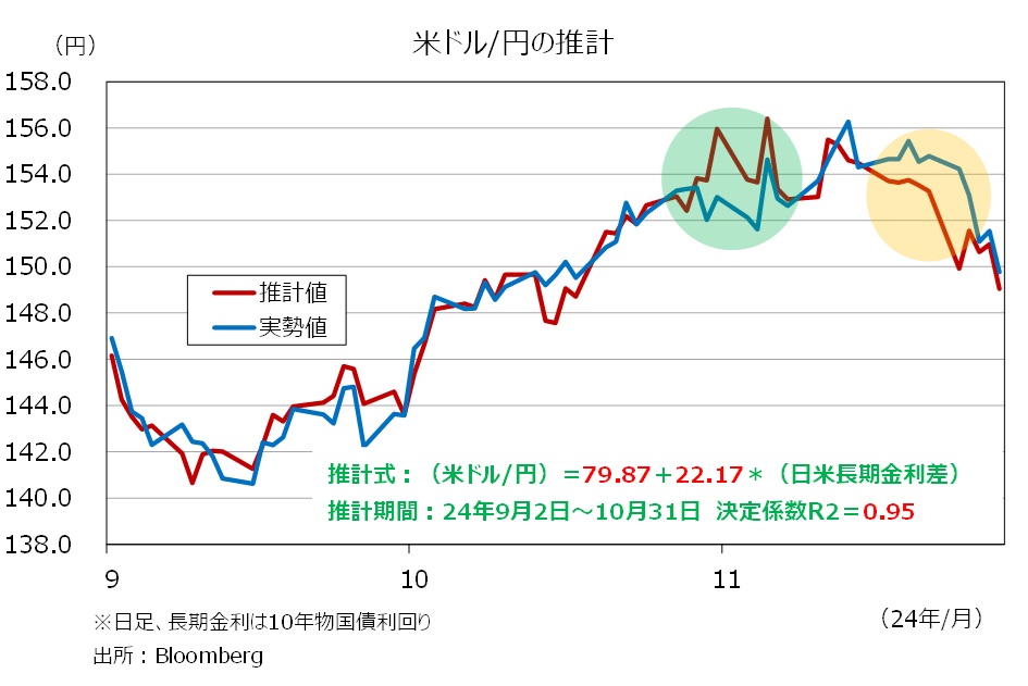 米ドル/円の推計