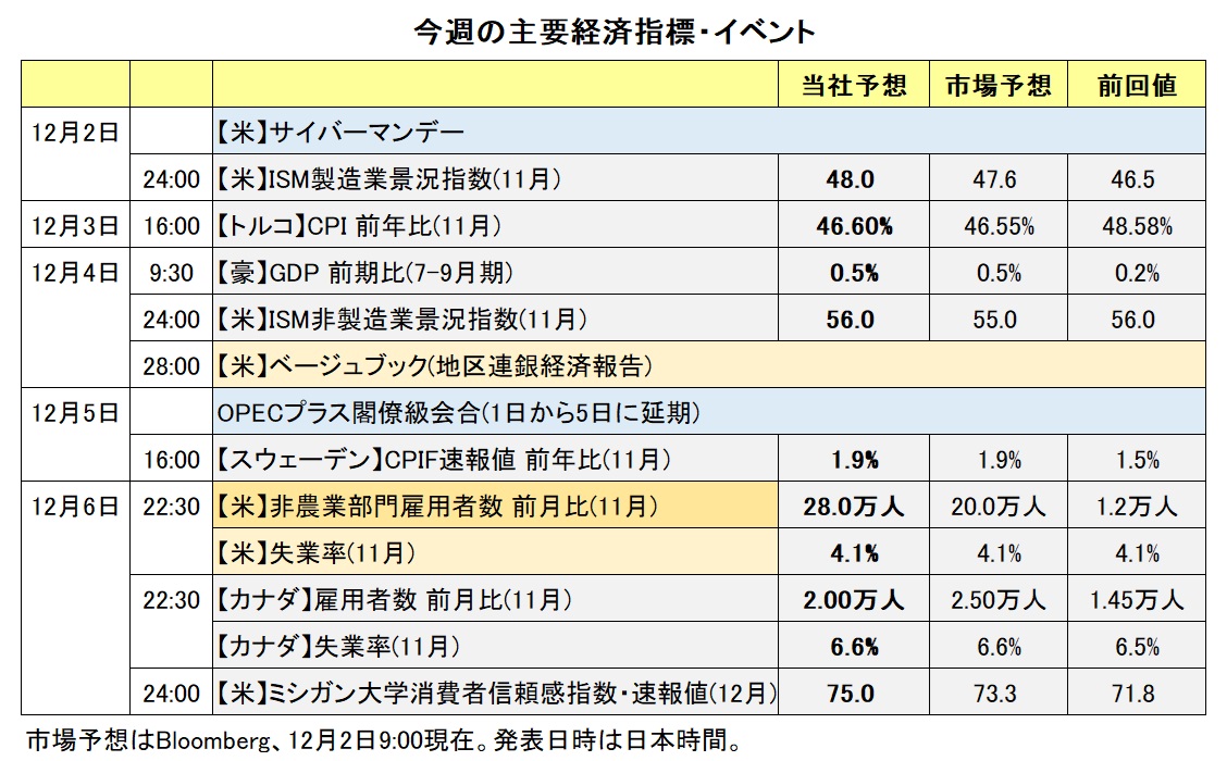今週の主要経済指標・イベント