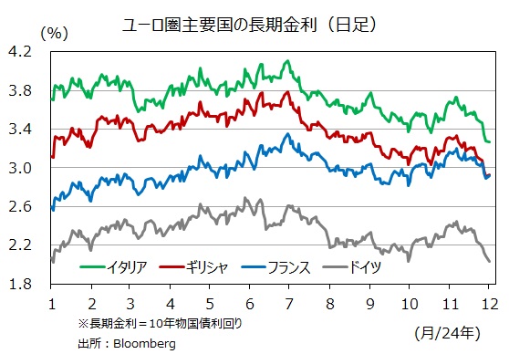 ユーロ圏主要国の長期金利