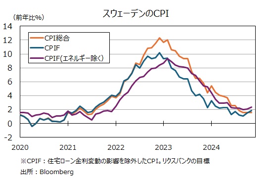 スウェーデンCPI