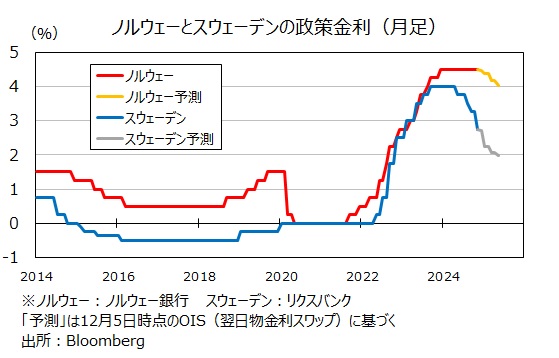 ノルウェーとスウェーデンの政策金利