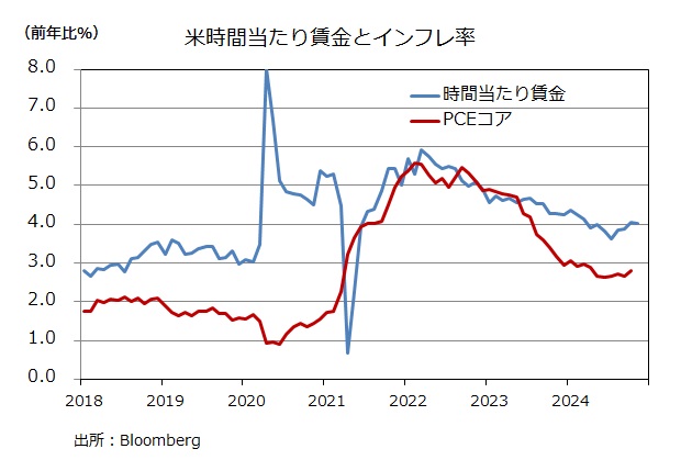 時間当たり賃金