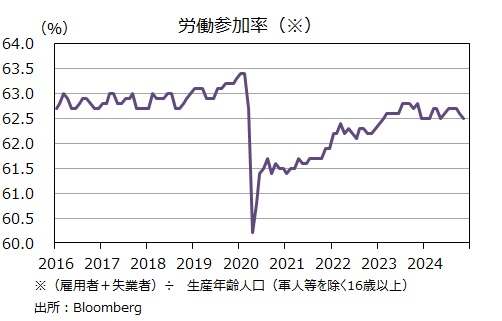 労働参加率