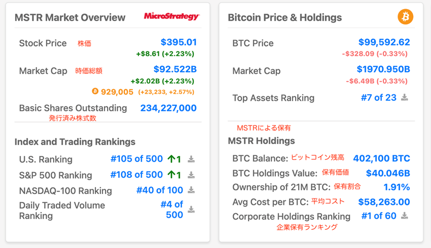 マイクロストラテジーによるビットコイン保有(12月6日時点)