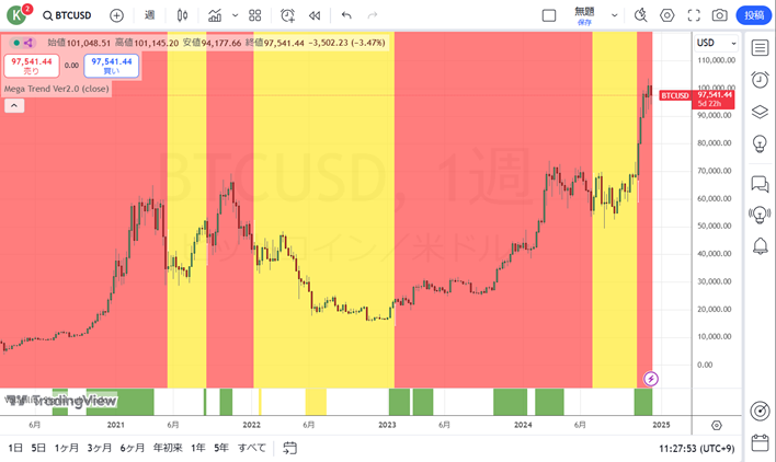 ビットコイン/ドル(週足)