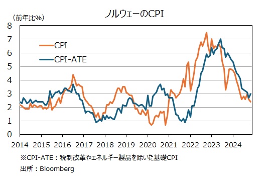 ノルウェーCPI
