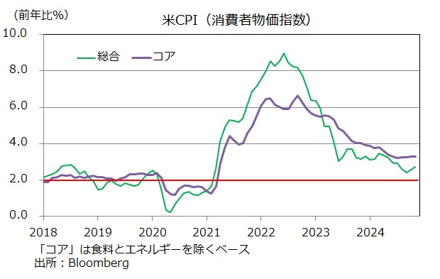 米CPI
