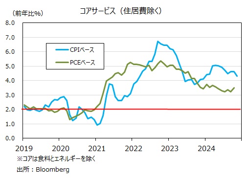 CPIコアサービス　住居費除く
