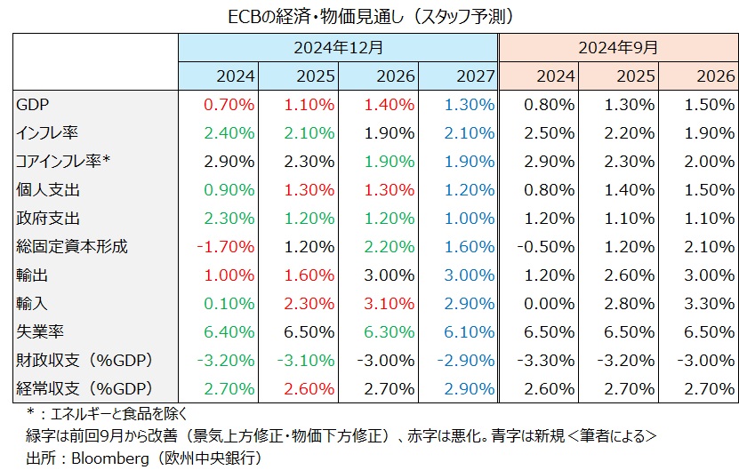 ECB経済見通し