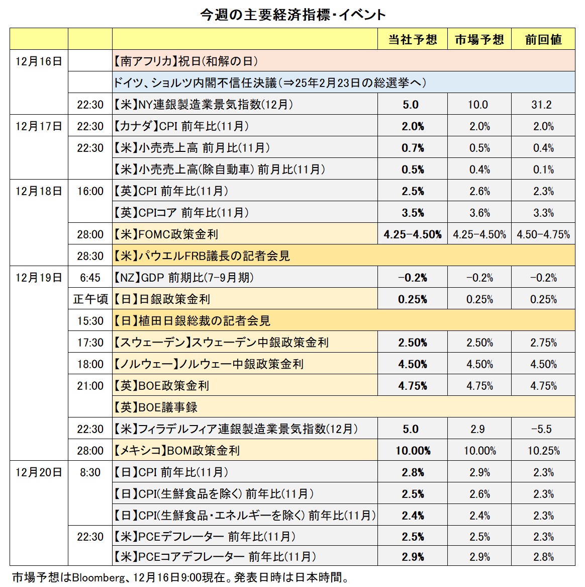 今週の主要経済指標・イベント