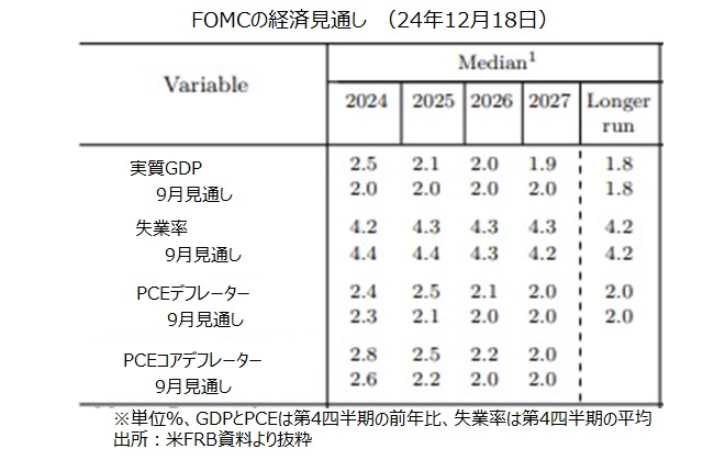 FOMC経済見通し