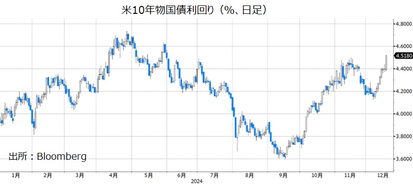 米長期金利