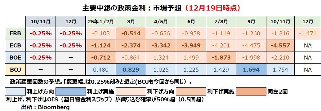 金融政策見通し