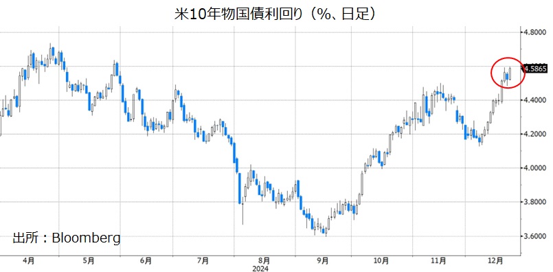 米長期金利