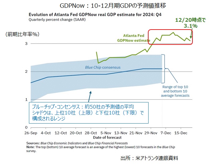 GDPNow
