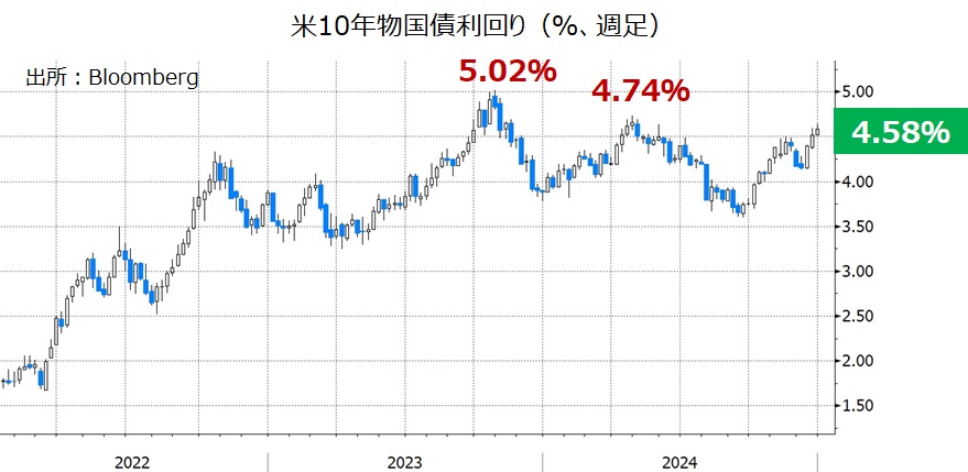 米長期金利