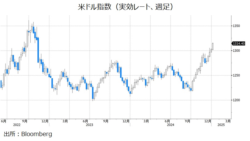 米ドル指数