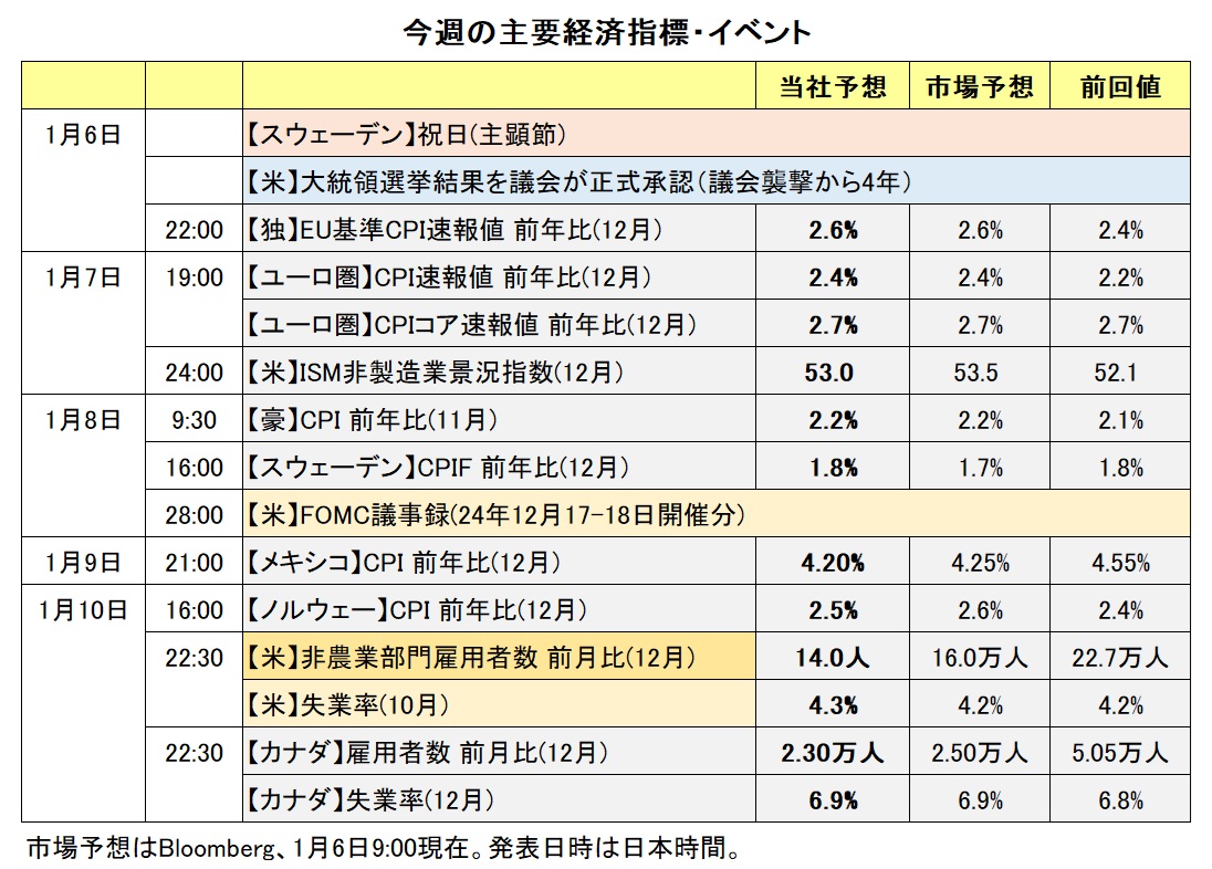 今週の主要経済指標・イベント