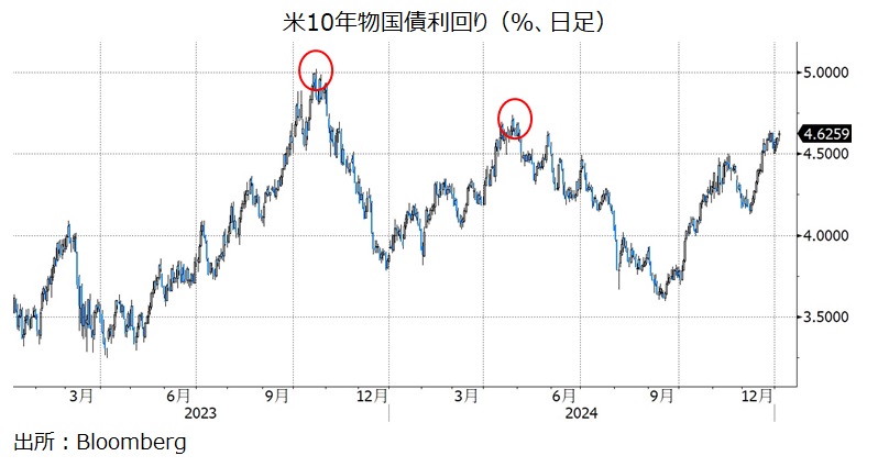 米長期金利