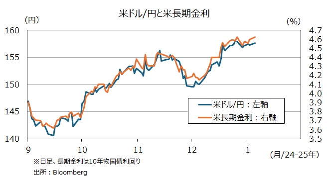 米ドル円と長期金利