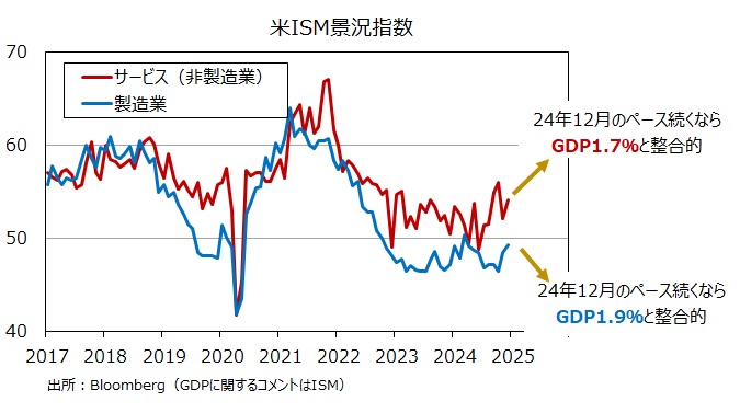 米ISM