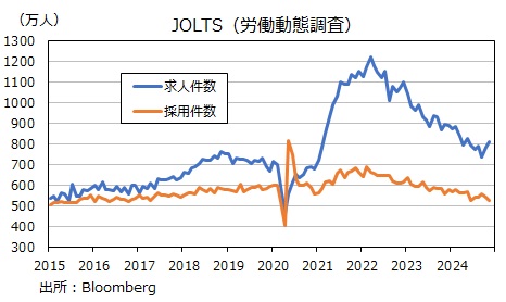 米JOLTS