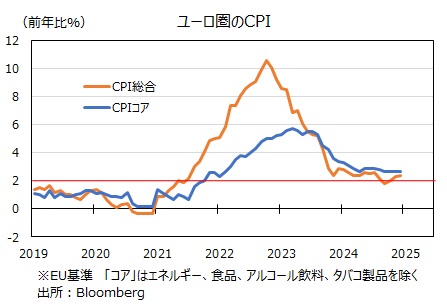 ユーロ圏CPI