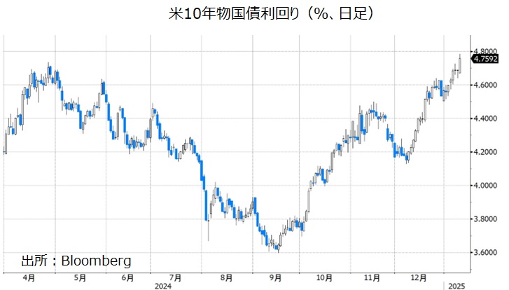 米長期金利