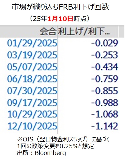 FRB金融政策見通し